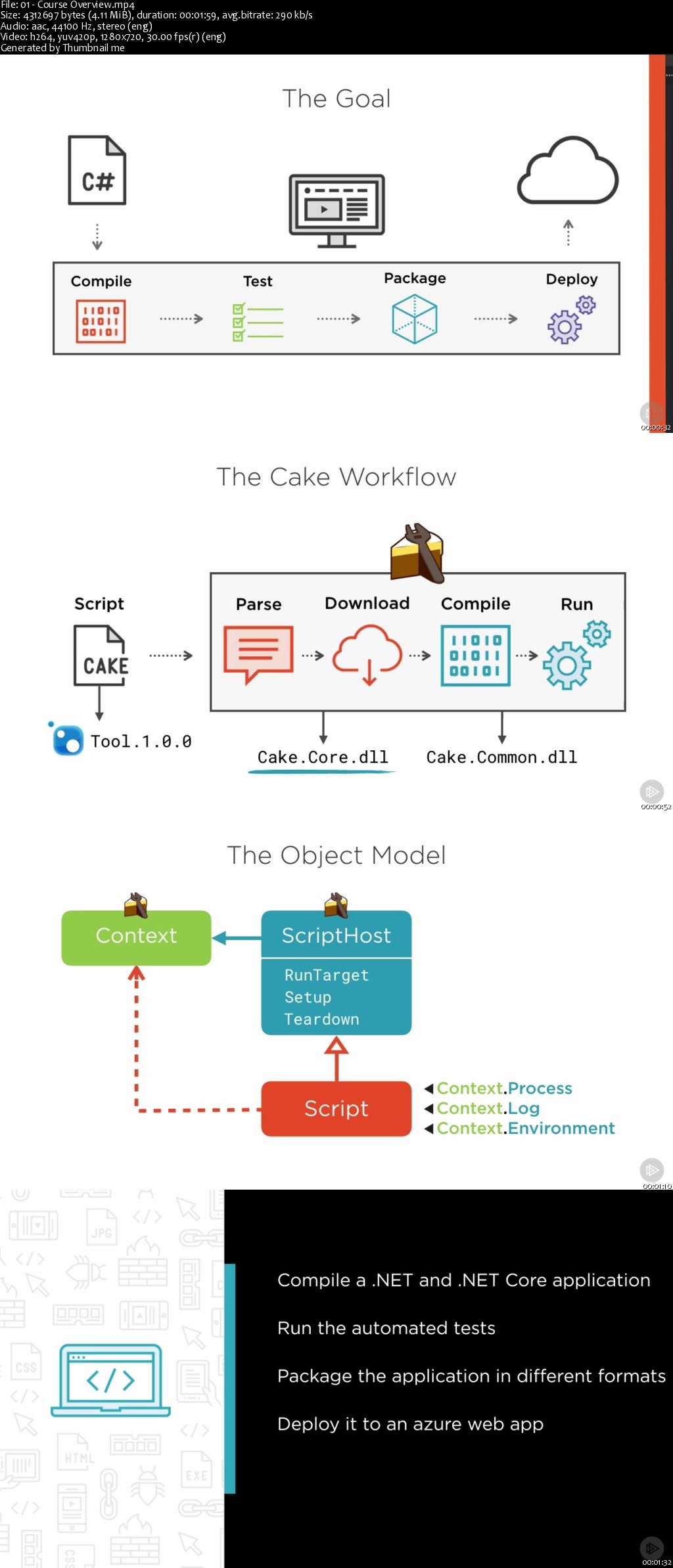 Building and Deploying Applications with Cake