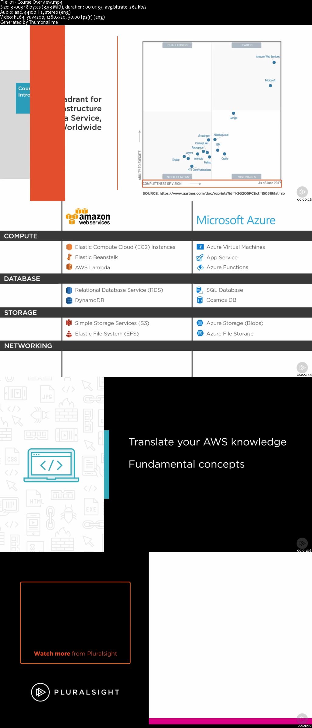 Microsoft Azure Development for AWS Developers in .NET