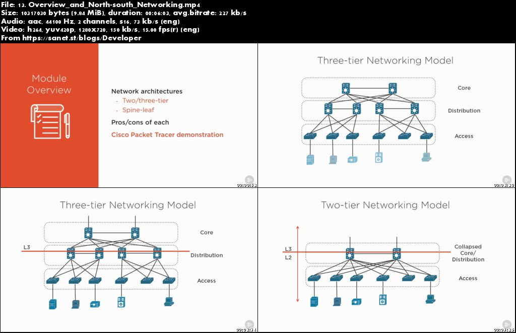 Routing for CCNA Data Center (200-150/200-155)