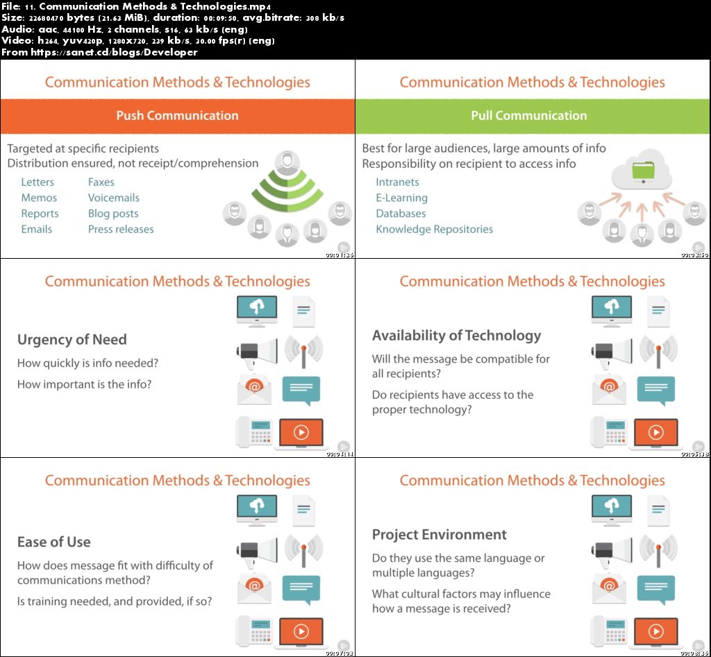 Project Communications Management