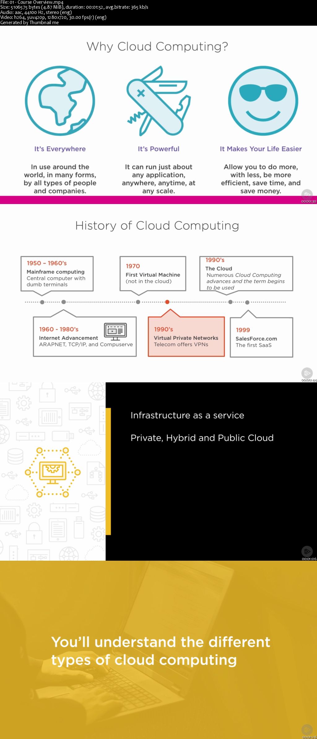 Fundamentals of Cloud Computing