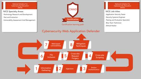 CyberTraining 365 - Web Application Defender