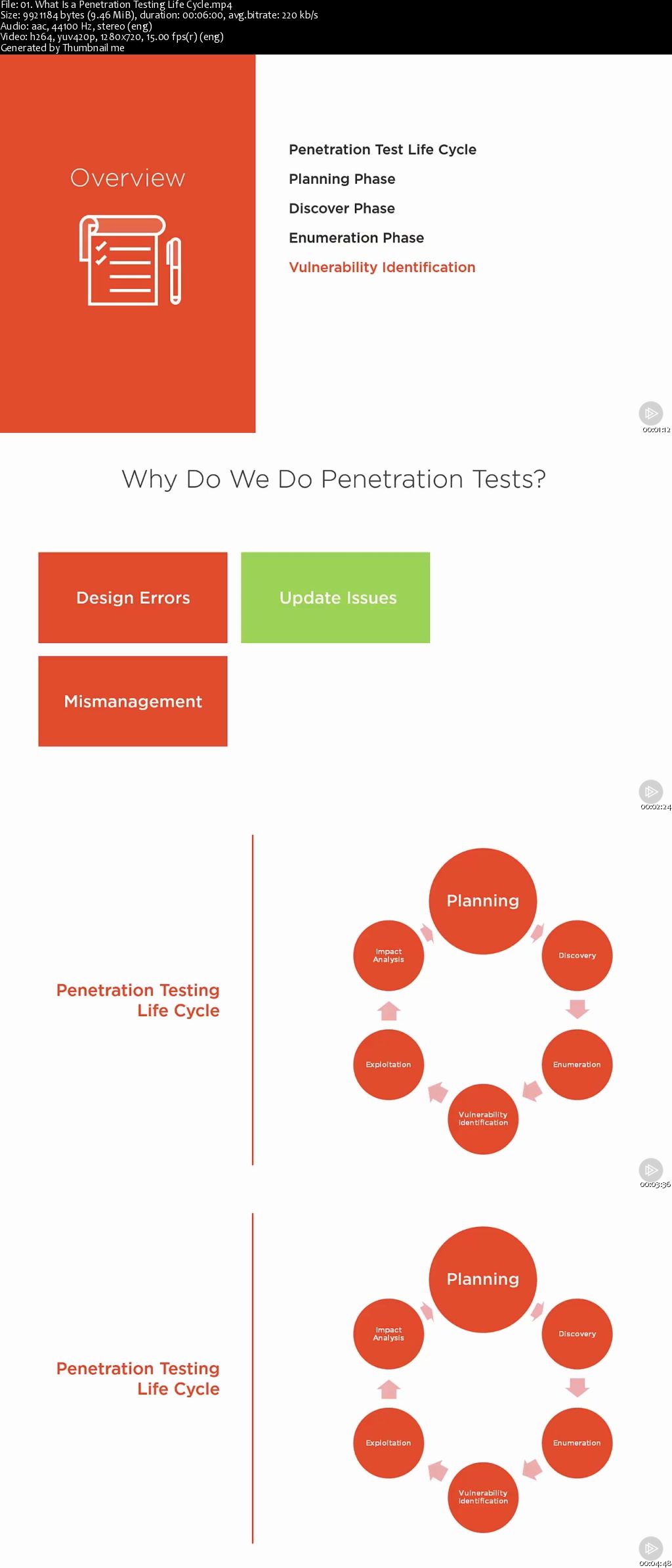 Penetration Testing Life Cycle Explained