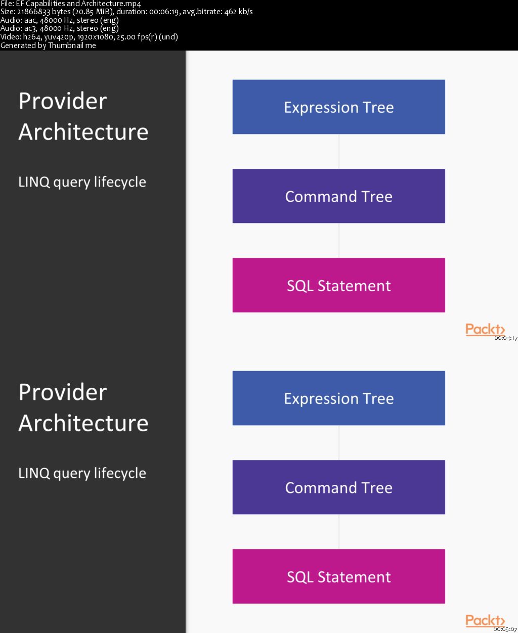 Mastering Entity Framework Core – Mapping, Querying and Manipulating Data