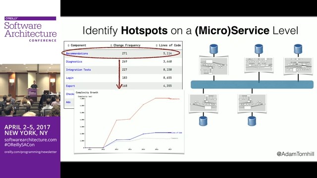 O'Reilly - Software Architecture Conference 2017 - New York