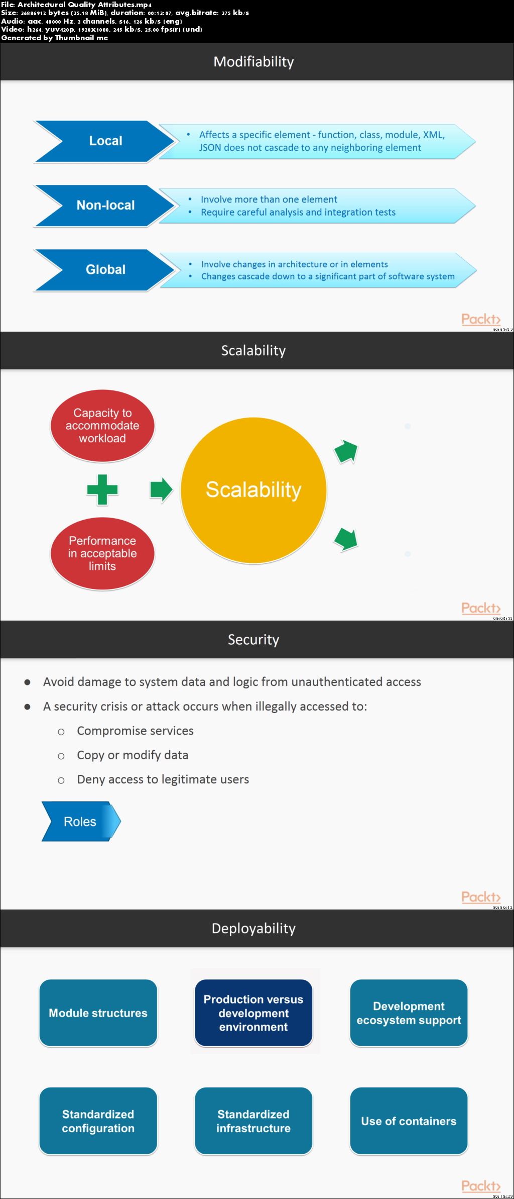 Software Architecture with Python