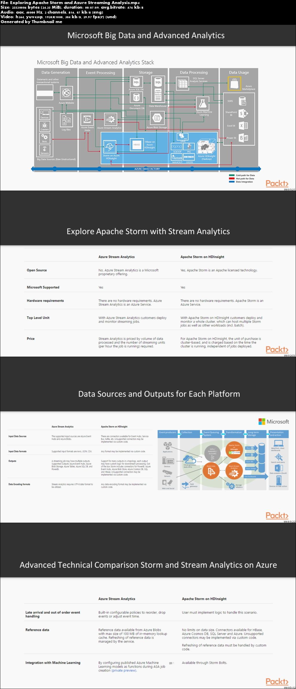 Real-time Data Processing with Azure Stream Analytics