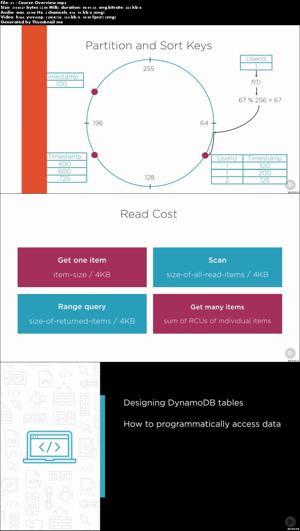 AWS DynamoDB Deep Dive