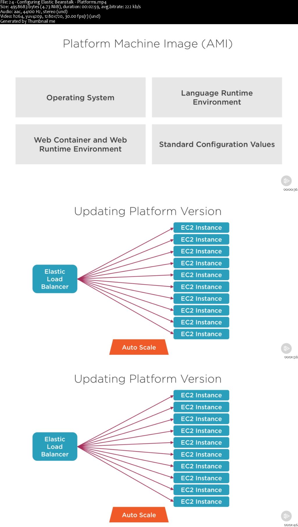 Building Applications Using Elastic Beanstalk (2016)