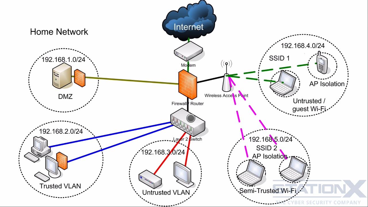 The Complete Cyber Security Course : Network Security!