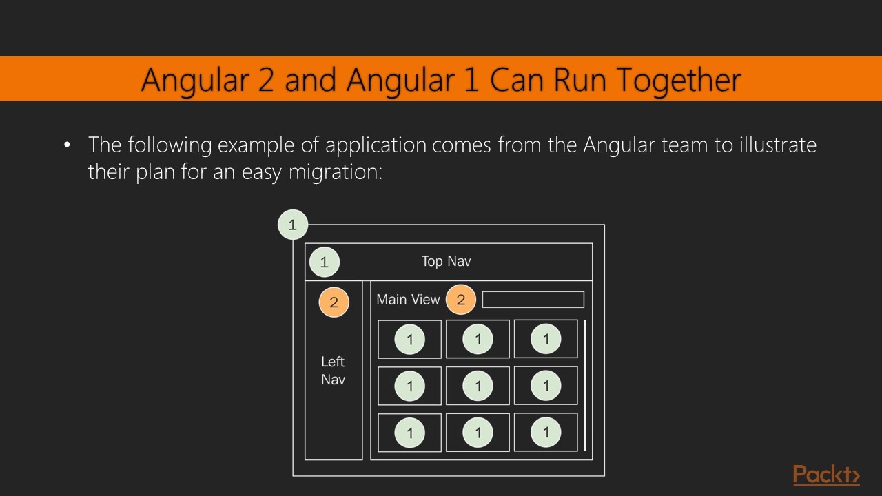 Migrating to Angular 2 – Second Edition