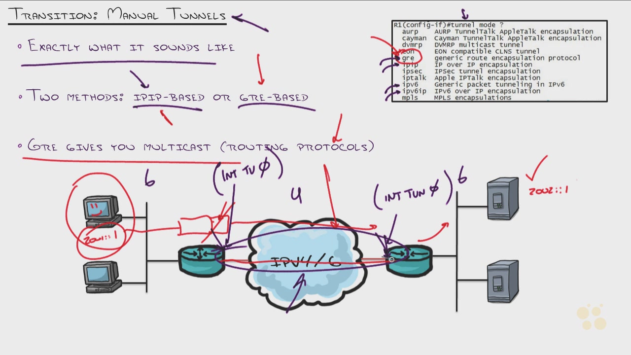 Cisco CCDP 300-320 (ARCH) Designing Cisco Network Service Architectures (2016)