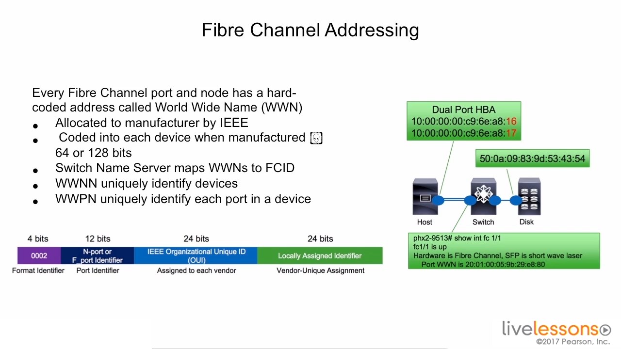 CCNA Data Center DCICN 200-150