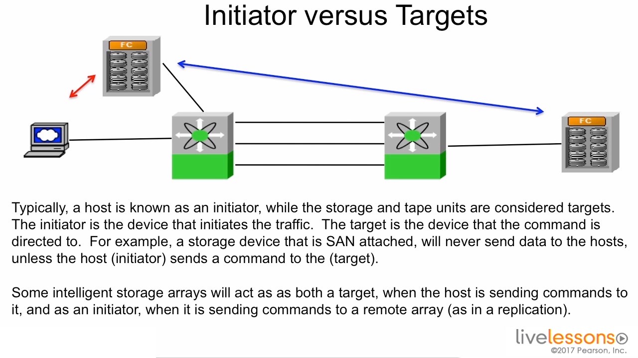 CCNA Data Center DCICN 200-150