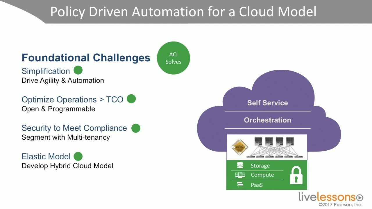 Application Centric Infrastructure ACI