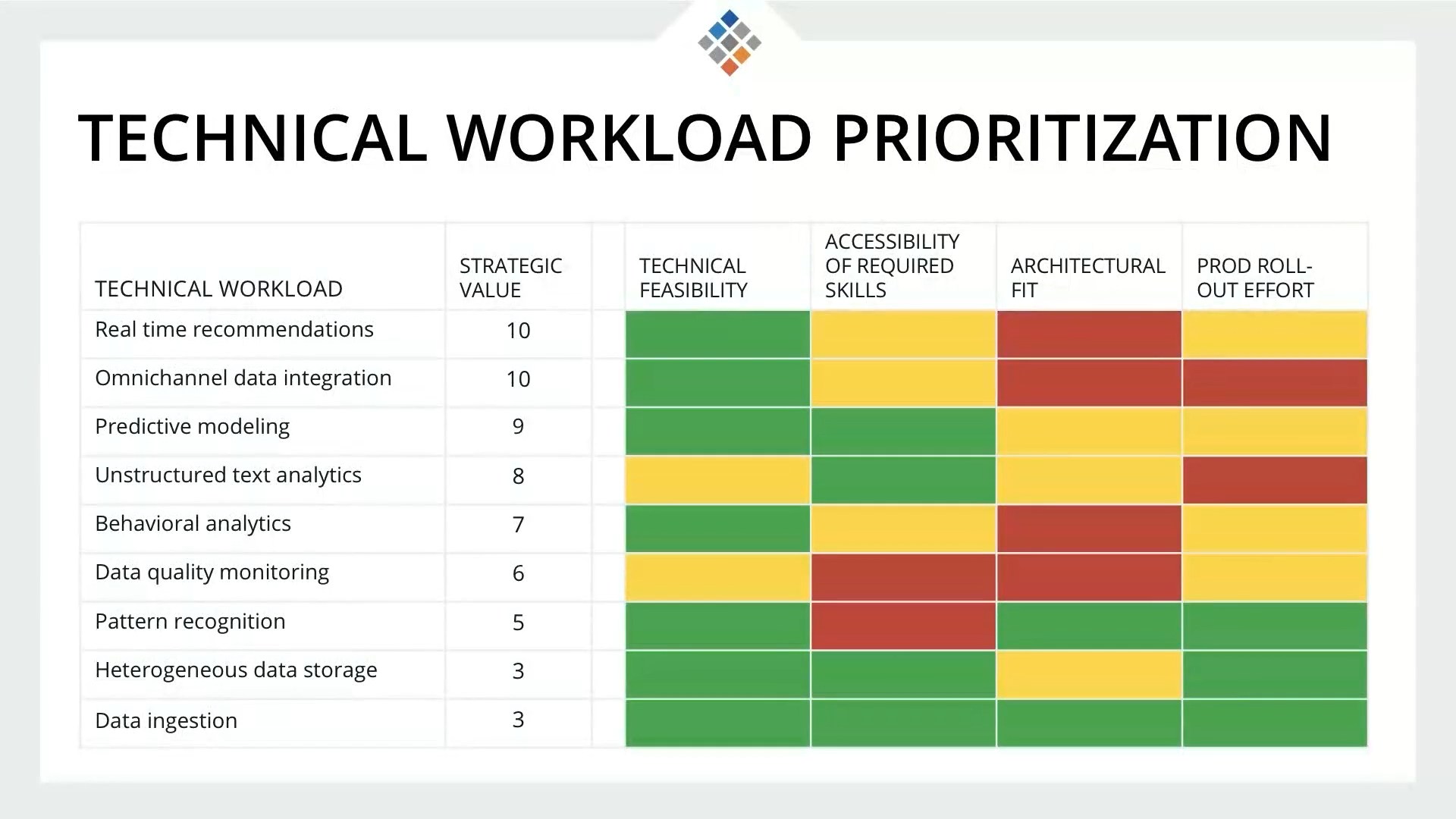 Learning Path: Developing a Modern Enterprise Data Strategy