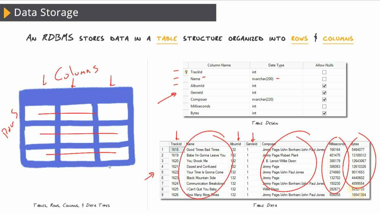 CBT Nuggets - Database Fundamentals