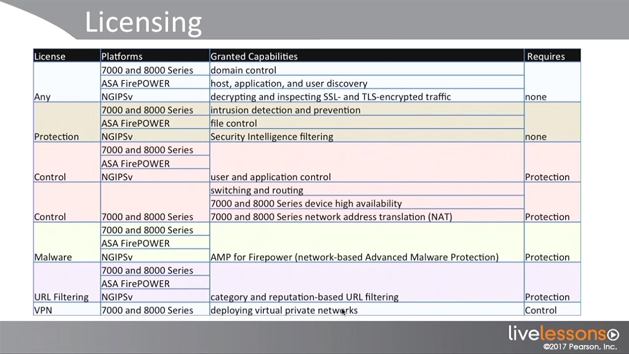 Cisco Firepower and Advanced Malware Protection