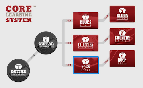 GuitarTricks – Rock Style Level 1