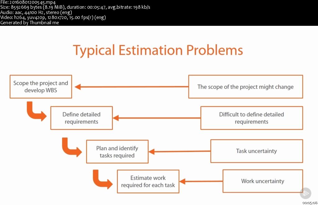 PMI-ACP®: Agile Estimation, Metrics, and Risk Management