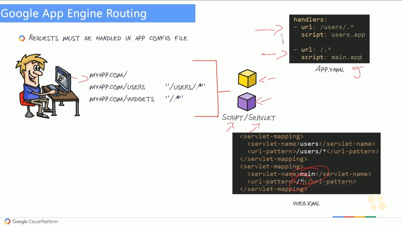 CPD200: Developing Solutions for Google Cloud Platform