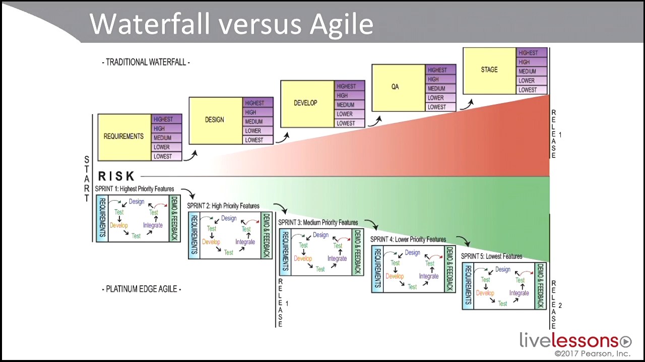 Agile Foundations Complete Video Course