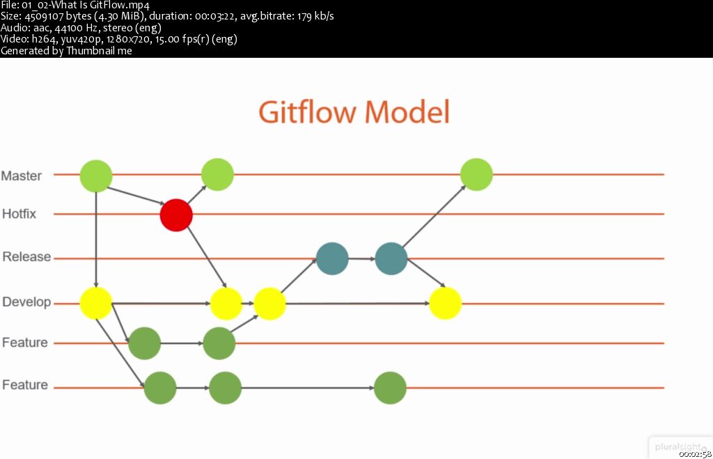 Using GitFlow