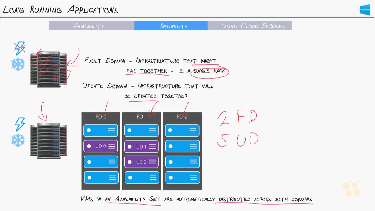 CBTNuggets - Microsoft Azure 70-534: Architecting Microsoft Azure Solutions