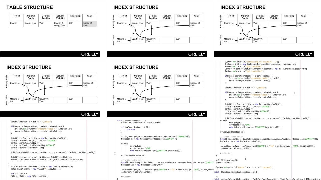 Learning Apache Accumulo Training Video