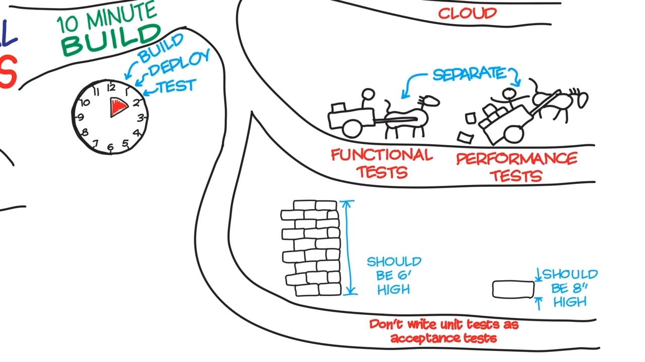 The Agile Sketchpad