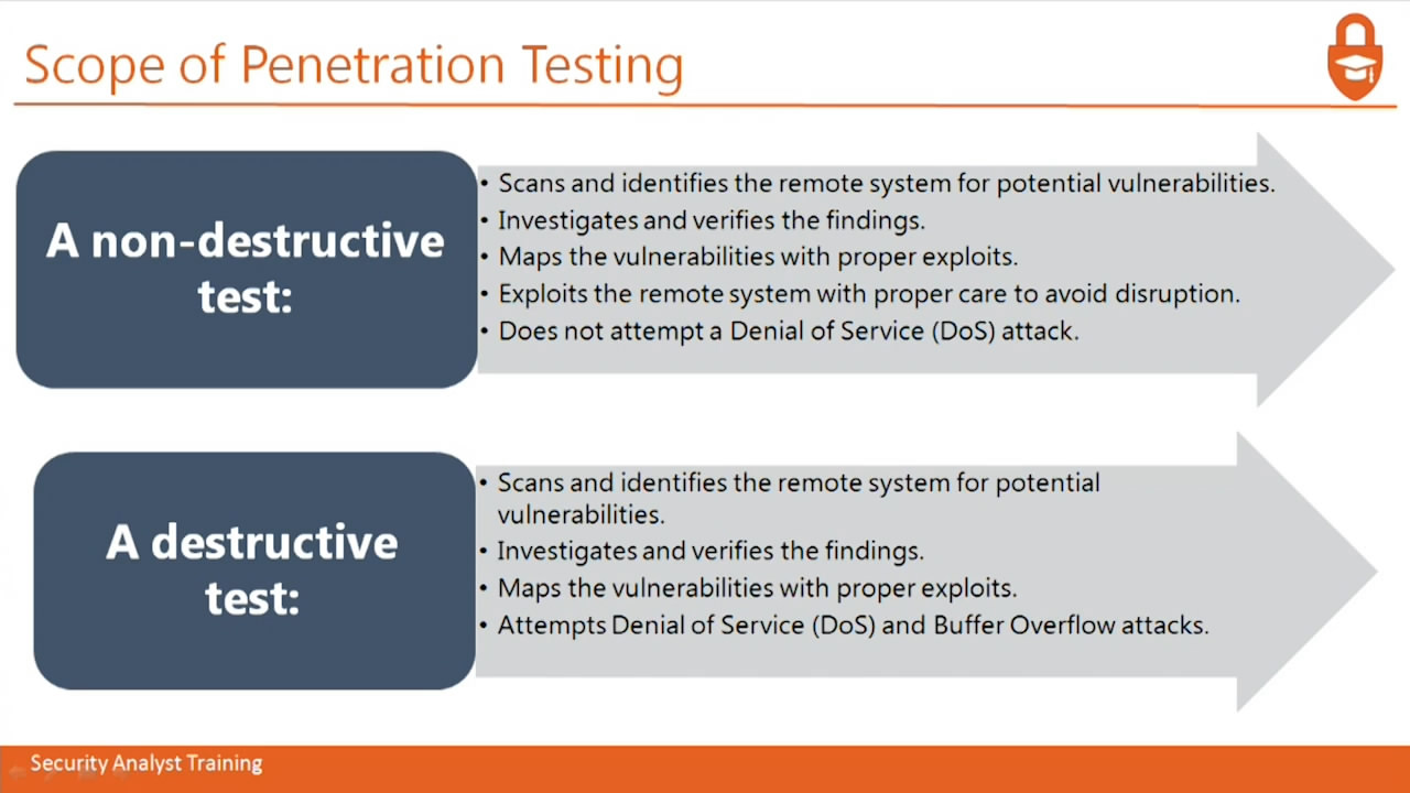 Certified Security Analyst Training