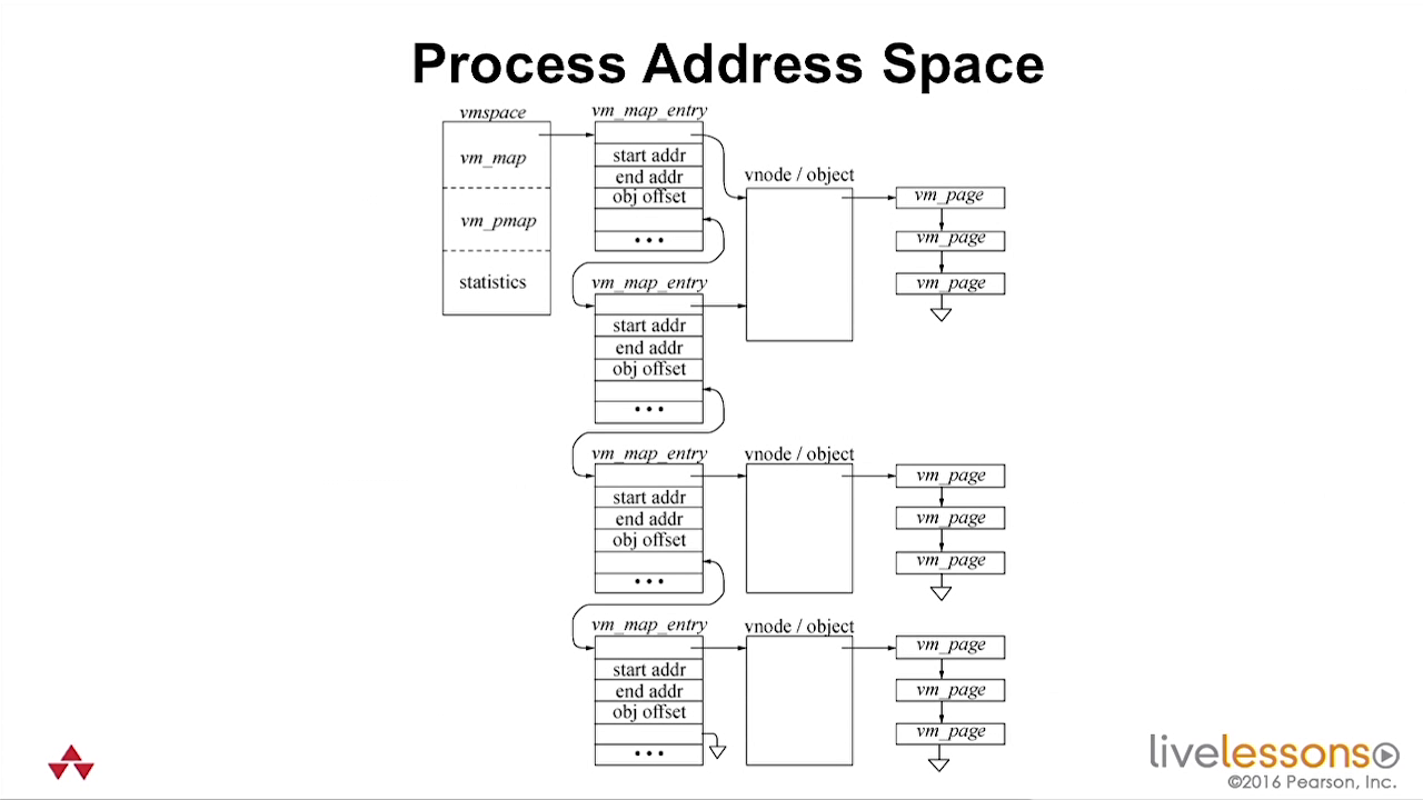 Introduction to the FreeBSD Open Source Operating System LiveLessons [repost]