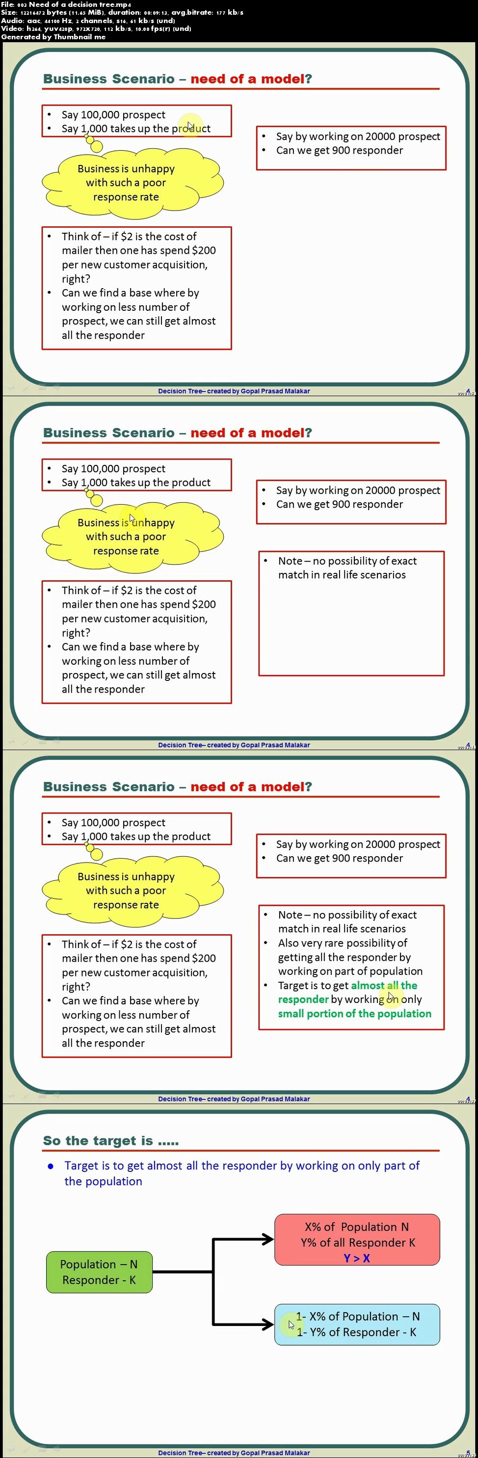 Decision Tree - Theory, Application and Modeling using R