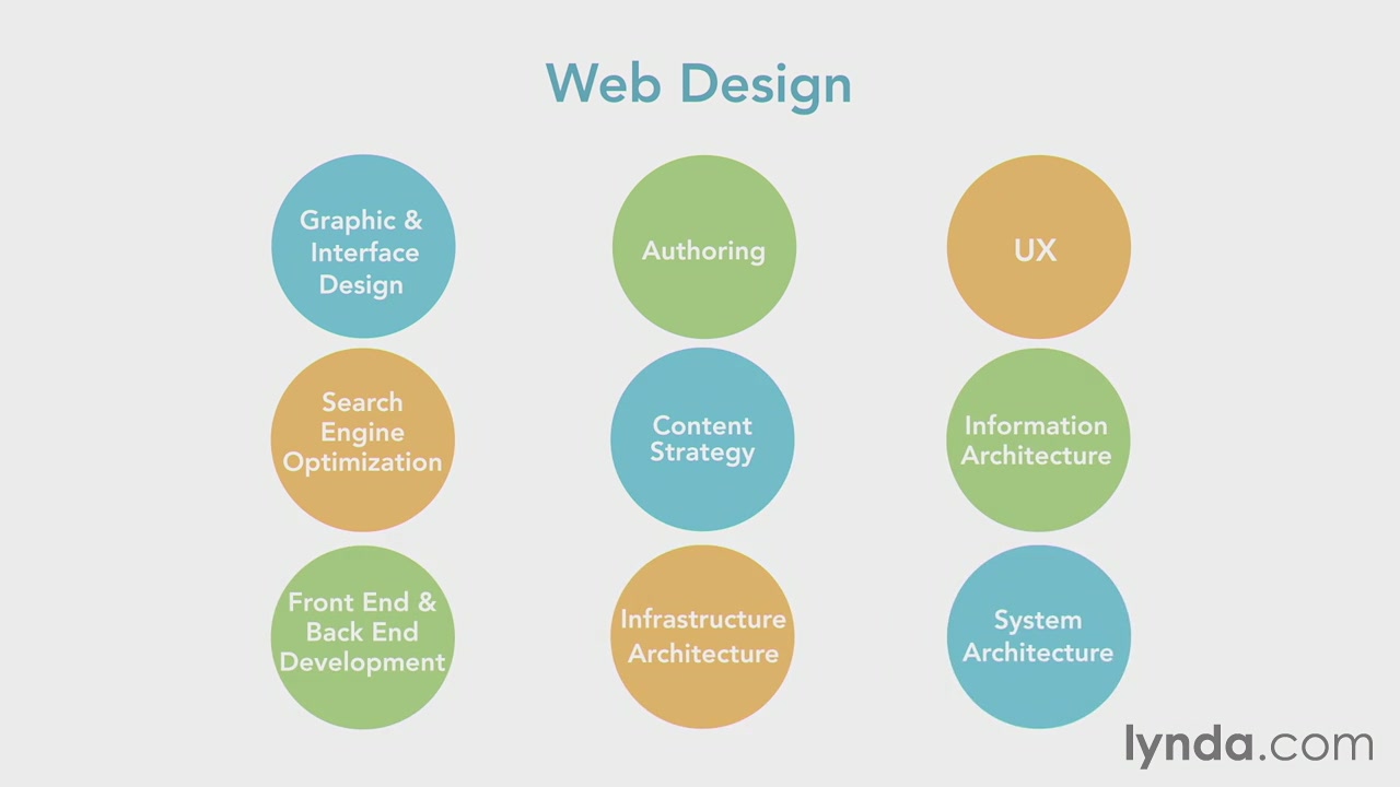 Lynda - Mapping the Modern Web Design Process (2015) [repost]