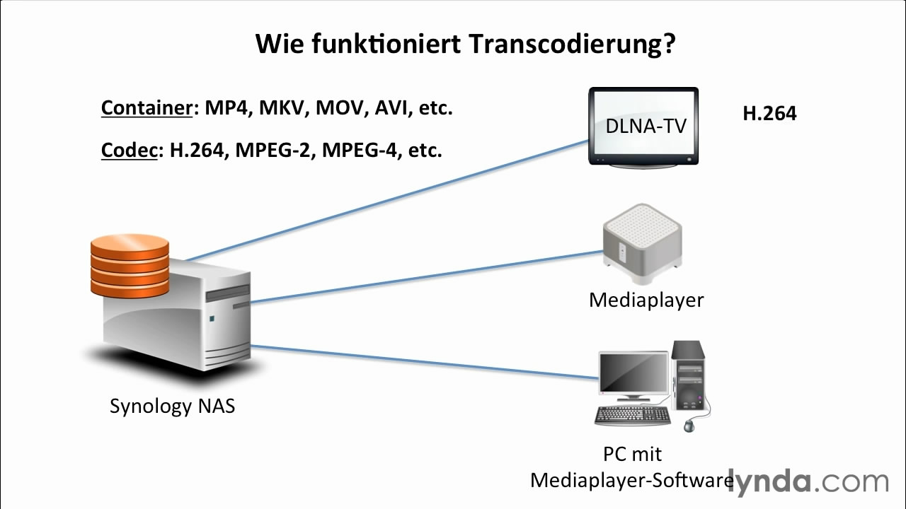 NAS mit Synology für Fortgeschrittene