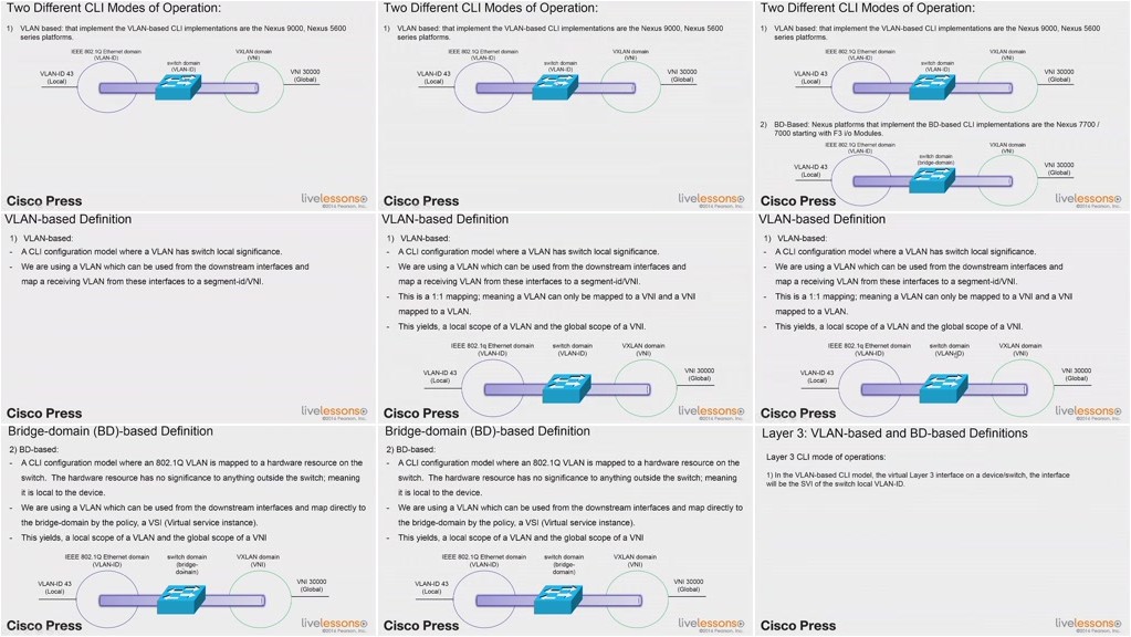 Cisco Programmable Fabric Using VXLAN with BGP EVPN LiveLessons