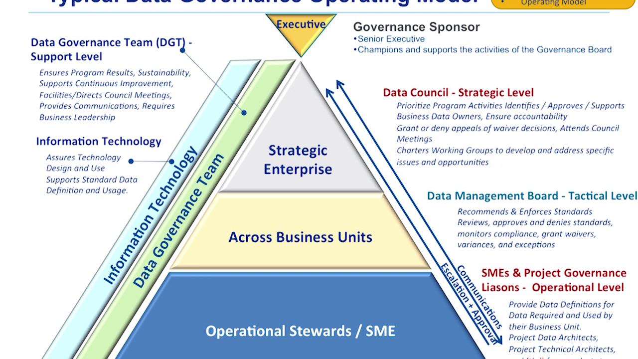 O'Reilly - Data Governance - Frameworks and Strategies with John Adler (2016)