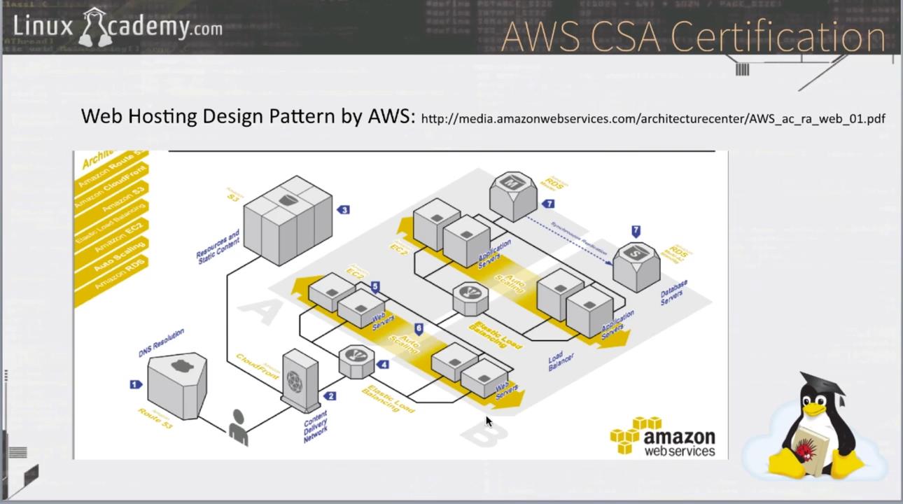 AWS Certified Solutions Architect (2013)