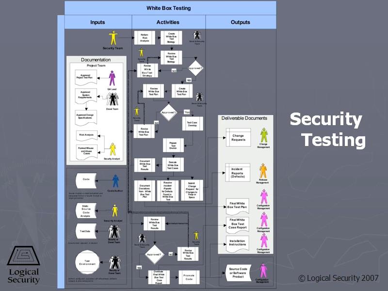 SSCP - Systems Security Certified Practitioner