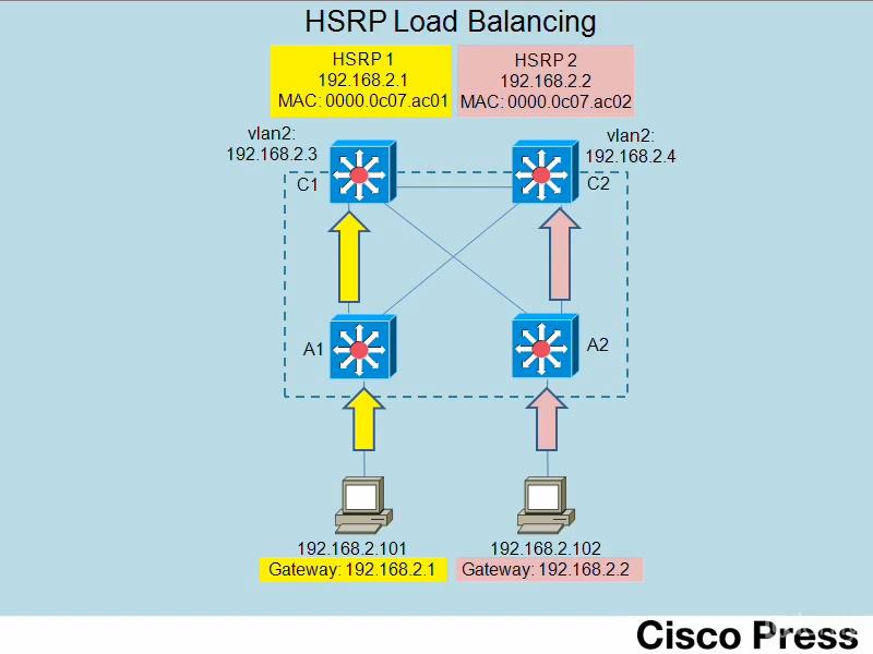 Cisco LAN Switching Video Mentor