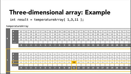 Lynda – Foundations of Programming: Data Structures